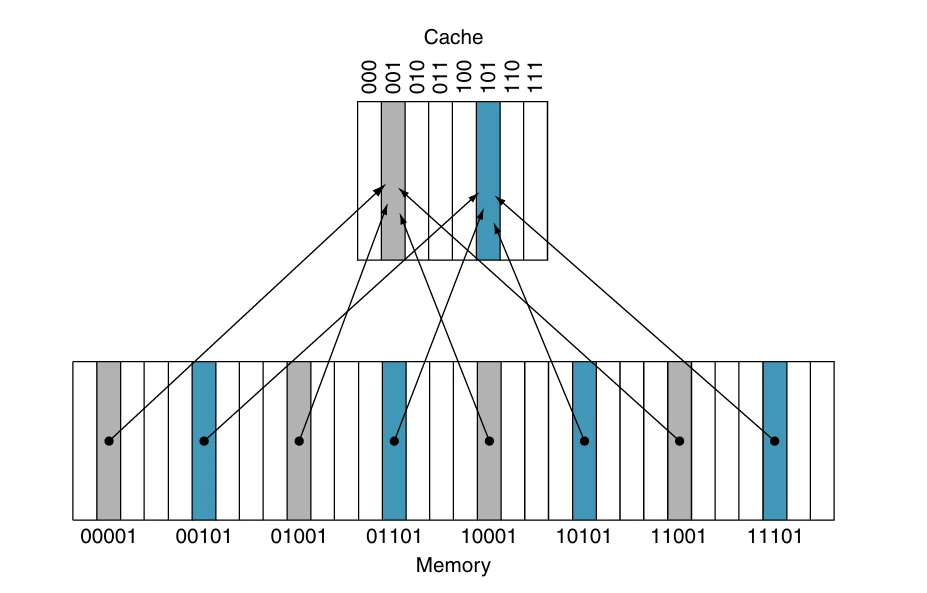 direct mapped example