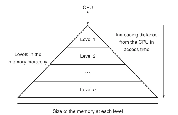 Memory Hierarchy Sketch