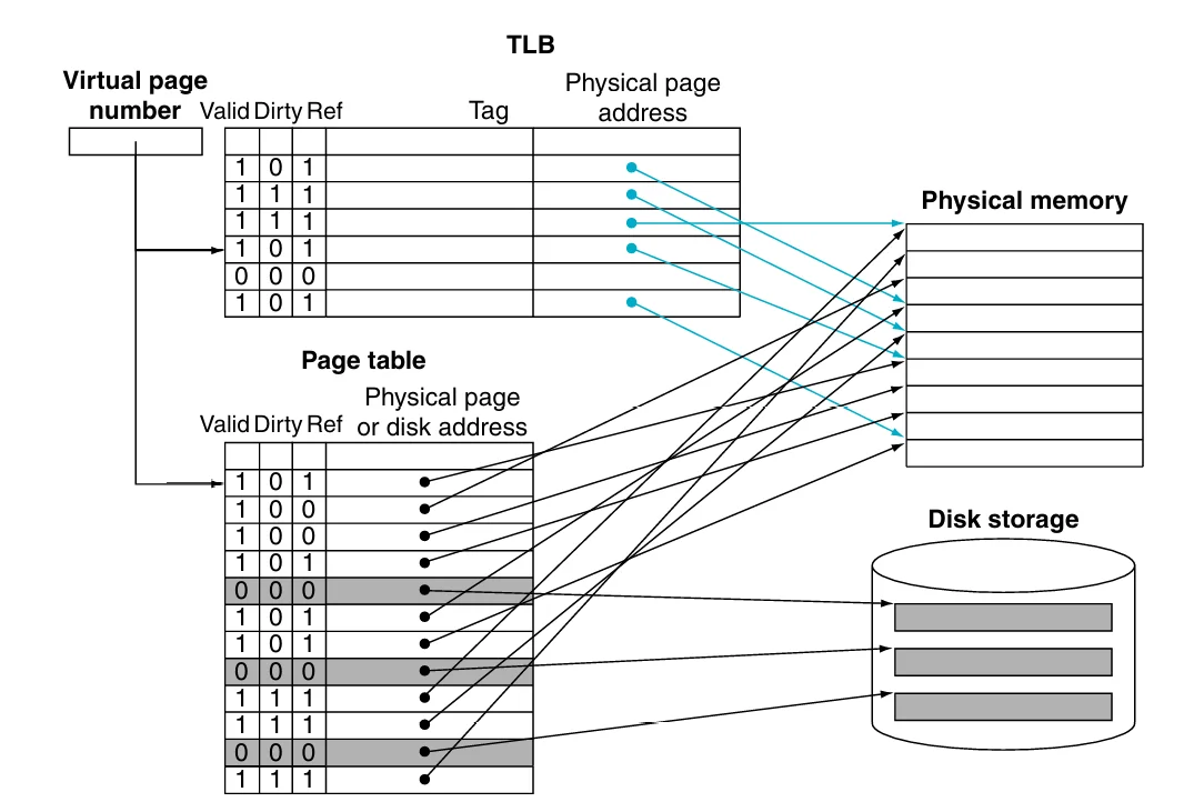 translation with tlb