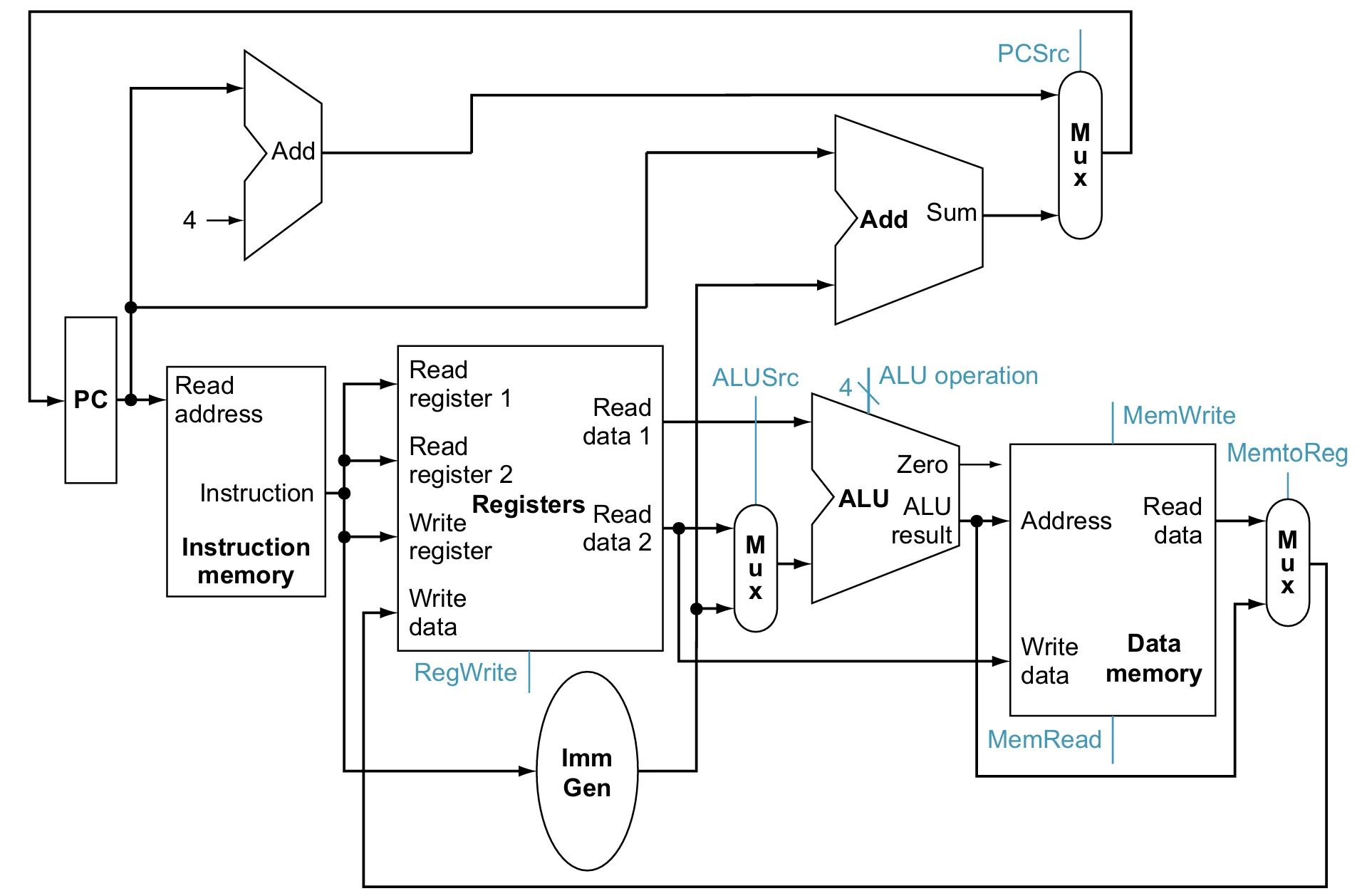 Datapath