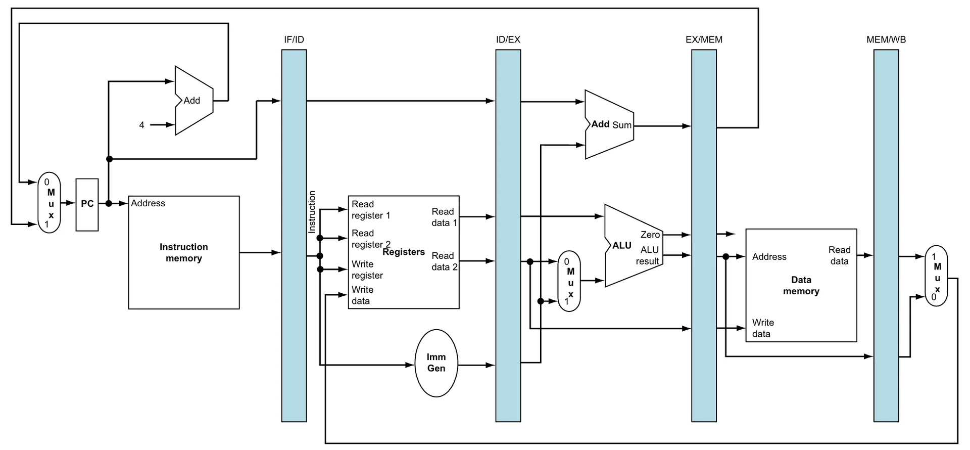 Pipeline_regs