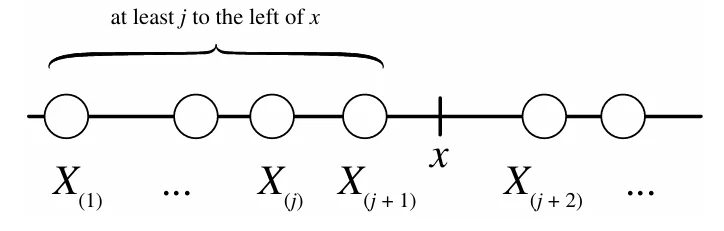 Order Statistics CDF